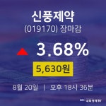 [상장주 주식시세]  20일 신풍제약 마감증시 5630원...