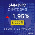 [인기종목 주가정보]  20일 신풍제약우 마감증시 5220원...