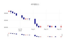 [특징주 주가정보] 8월 20일 세아홀딩스 81300원으로 장 마감