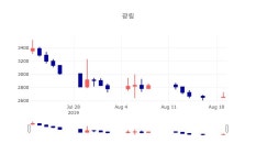 [특징주 주가정보]  20일 광림 마감증시 2670원...