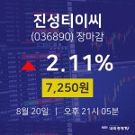 [인기주 주가정보] 8월 20일 진성티이씨 7250원으로 장 마감