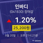 [특징주분석 주가정보]  20일 인바디 마감증시 25200원...