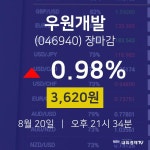 [특징주분석 주가정보] 8월 20일 우원개발 3620원으로 장 마감