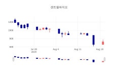 [특징주 매매동향]  20일 센트럴바이오 마감증시 721원...
