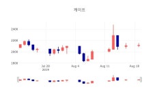 [특징주분석 매매동향]  20일 케이프 마감증시 2125원...
