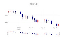 [상장주 주가정보]  20일 모다이노칩 마감증시 3405원...