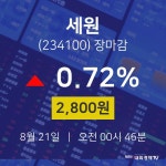 [상장주 매매동향] 8월 21일 세원 2800원으로 장 마감