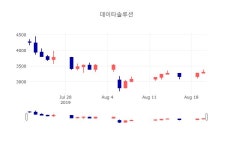 [특징주 매매동향]  21일 데이타솔루션 마감증시 3310원...