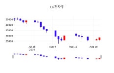 LG전자우주식종목검색  21일  현재 25650원 