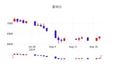 휴비스주가차트  21일  현재 6400원 