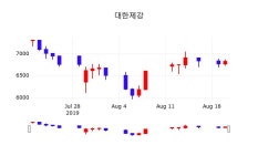 배당주식 대한제강 주가 21일  현재 6880원 