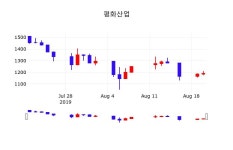 주식실시간 평화산업 주가 21일  현재 1215원 