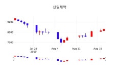 신일제약주식장  21일  현재 8440원 
