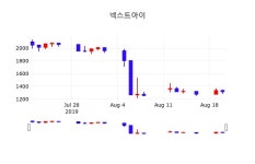 실시간증시 넥스트아이 주가 21일  현재 1380원 