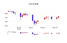 8월 21일 우리이앤엘 주가차트 1.31% 775원 