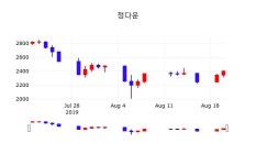 주식현재가 정다운 주가 21일  현재 2460원 