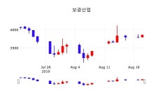 오늘주식장 보광산업 주가 21일  현재 3865원 