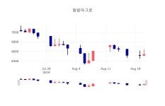 [특징주 주가정보] 8월 21일 동방아그로 6510원으로 장 마감
