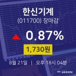 [인기주분석 주가정보] 8월 21일 한신기계 1730원으로 장 마감