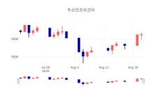 [특징주 매매동향] 8월 21일 두산인프라코어 6120원으로 장 마감
