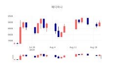 [특징주 종목정보] 8월 21일 메디아나 8830원으로 장 마감
