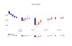 [특징주 주가정보] 8월 21일 인선이엔티 7400원으로 장 마감