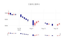 [인기종목 주가정보]  21일 드림어스컴퍼니 마감증시 5600원...