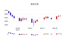 범양건영오늘주식시장  22일  현재 1555원 