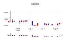 실시간증시 고려개발 주가 22일  현재 4175원 