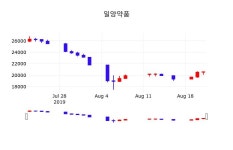 증권투자 일양약품 주가 22일  현재 20650원 