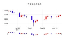 증권플러스 한솔로지스틱스 주가 22일  현재 1280원 