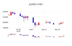 배당주식 삼성에스디에스 주가 22일  현재 199500원 