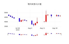 제이씨현시스템오늘주식시장  22일  현재 4635원 