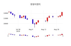 증권투자 한양이엔지 주가 22일  현재 12400원 