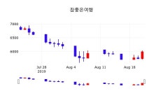 주식종목 참좋은여행 주가 22일  현재 5990원 