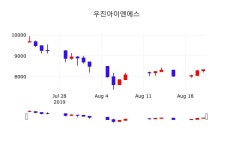 실시간주식현황 우진아이엔에스 주가 22일  현재 8350원 