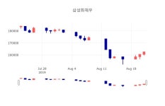 [인기종목 주가정보]  22일 삼성화재우 마감증시 163000원...