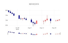 [인기주 매매동향]  22일 페이퍼코리아 마감증시 681원...