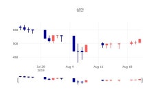 [특징주분석 매매동향] 8월 22일 성안 507원으로 장 마감