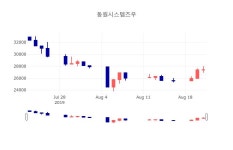[특징주 종목정보]  22일 동원시스템즈우 마감증시 27650원...