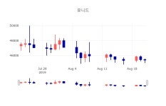 [특징주분석 주가정보]  22일 유니드 마감증시 44950원...