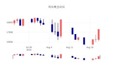 [특징주 주가정보] 8월 22일 하이록코리아 16850원으로 장 마감
