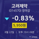 [특징주 종목정보]  22일 고려제약 마감증시 5950원...