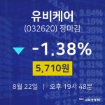 [특징주분석 주가정보]  22일 유비케어 마감증시 5710원...