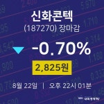 [상장주 매매동향]  22일 신화콘텍 마감증시 2825원...