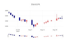 [특징주 주가정보]  22일 한송네오텍 마감증시 1500원...