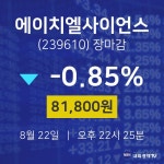[인기주분석 종목정보] 8월 22일 에이치엘사이언스 81800원으로 장 마감