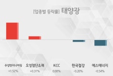 [23일 09시 태양광 오전의 테마종목] 주성엔지니어링,오성첨단소재 등이 주도