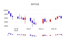 동부건설증권매매  23일  현재 8900원 