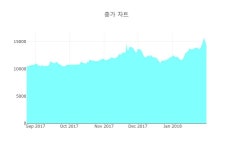 [특징주] 녹십자엠에스, 장중 고가 7250원 기록 후 6850원 후퇴